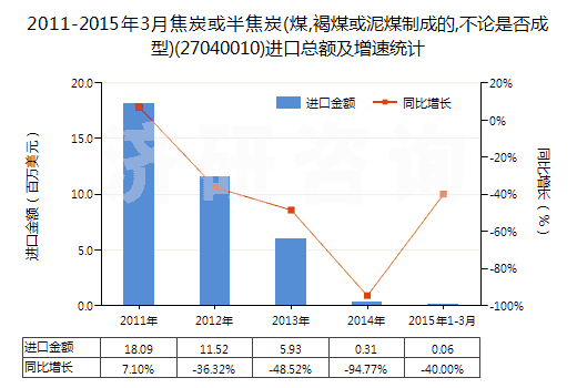 2011-2015年3月焦炭或半焦炭(煤,褐煤或泥煤制成的,不論是否成型)(27040010)進(jìn)口總額及增速統(tǒng)計(jì)